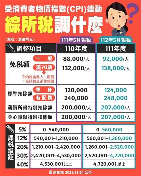 季繳是幾月|2023 繳稅行事曆一覽表，牌照稅、綜所稅、房屋稅什麼時候繳？